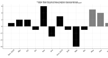S&P 500 Rekor Kırdı, Ancak Satış Sinyalleri Yaklaşıyor