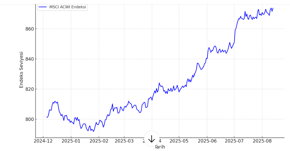 kuresel-borsalar-tarihi-rekor-kirdi-dolar-deger-kaybetti-t5XNgjM3.png