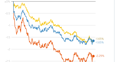 Wall Street Çakıldı: Nvidia ve Teknoloji Devleri Düşerken Fed Endişeleri Artıyor